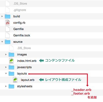 middlemanブログ機能無しスケルトンファイル構成図