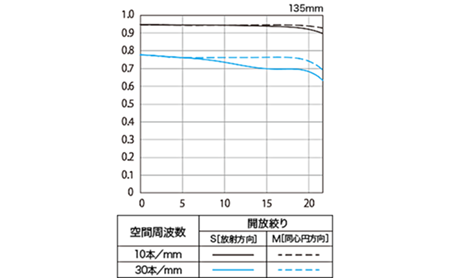 EF135mmF2LのMTF曲線