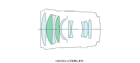 EF135mmF2Lのレンズ構成