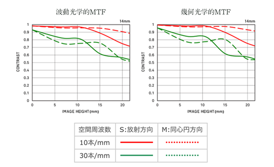 SIGMA 14mm F1.8 DG HSMのMTF曲線