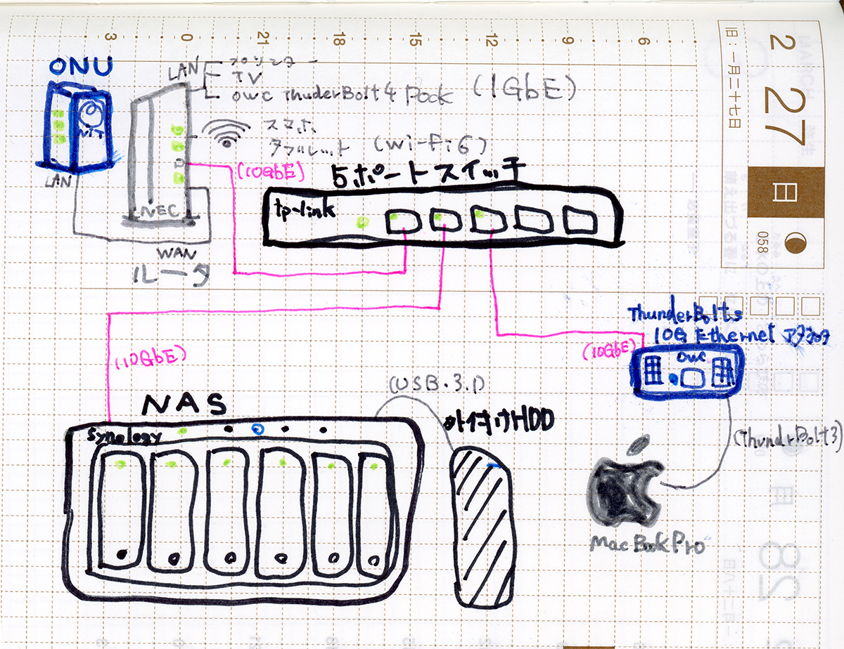 手書きのネットワーク配線図